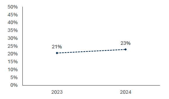 In 2024, 22.9% of businesses reported that they had assessed climate change related risks, broadly in line with 20.6% reporting this in 2023. 
