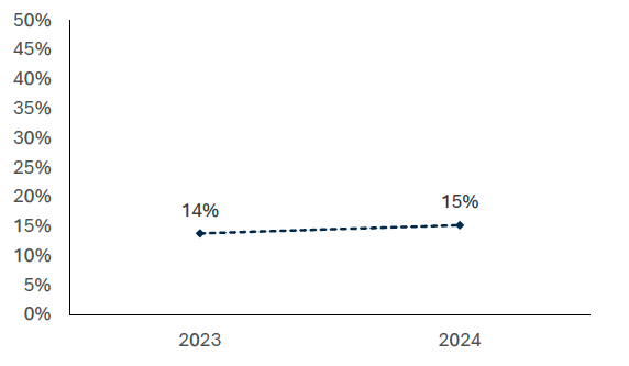 In 2024, 15.2% of businesses reported that they had taken action to adapt to climate change, broadly in line with 13.8% in 2023.