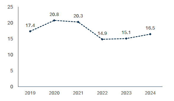 Data collected 2019-2024 shows the changing proportion of agricultural land under AECS contracts, ranging between 20.8% in 2020 to 14.9% in 2022. In 2024 this was 16.5%, an increase from the previous year.  