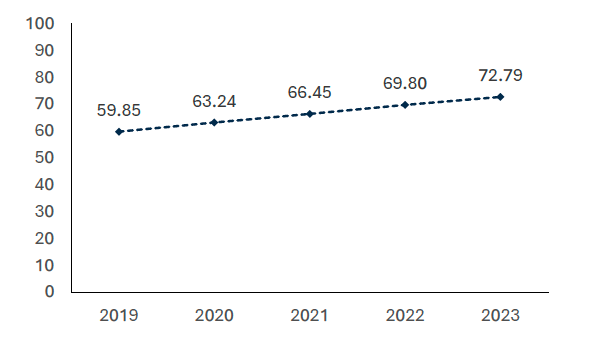 Between 2019 and 2023 data shows a steadily increasing index value for sustainable fishing.