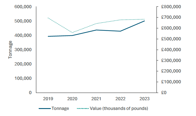 Data collected 2019 - 2023 showing tonnage and value of fish stocks landed by Scottish vessels. 