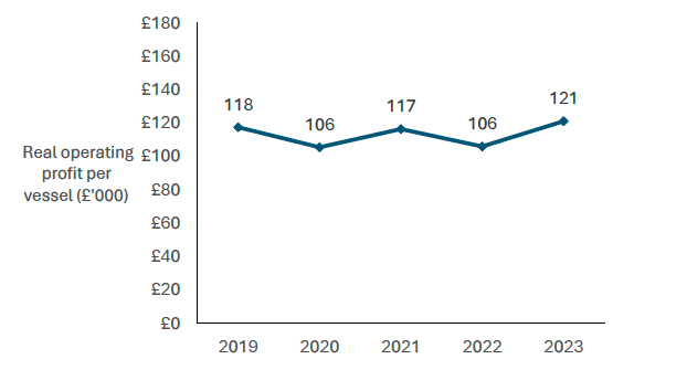 Data from 2019-2023 shows the average real operating profit per vessel in Scotland