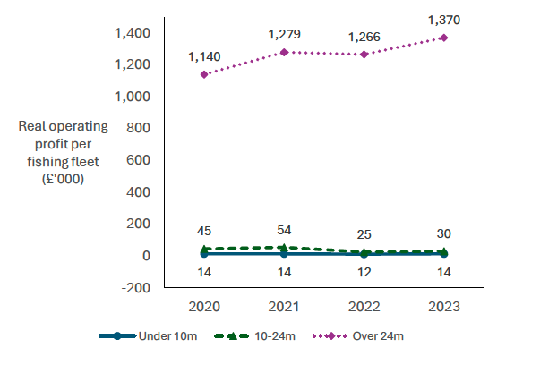 Data collected 2020 - 2023 shows the real operating profit per fishing fleet, for vessels under 10m, those 10-24m and
those over 24m. 
