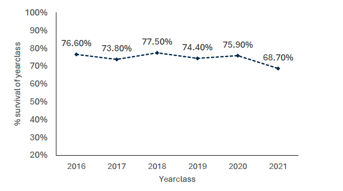 Data from 2016-2021 shows 68.7% of the 2021 yearclass of fin fish across the aquaculture production cycle survived to harvest, down from 75.9% of the 2020 yearclass.