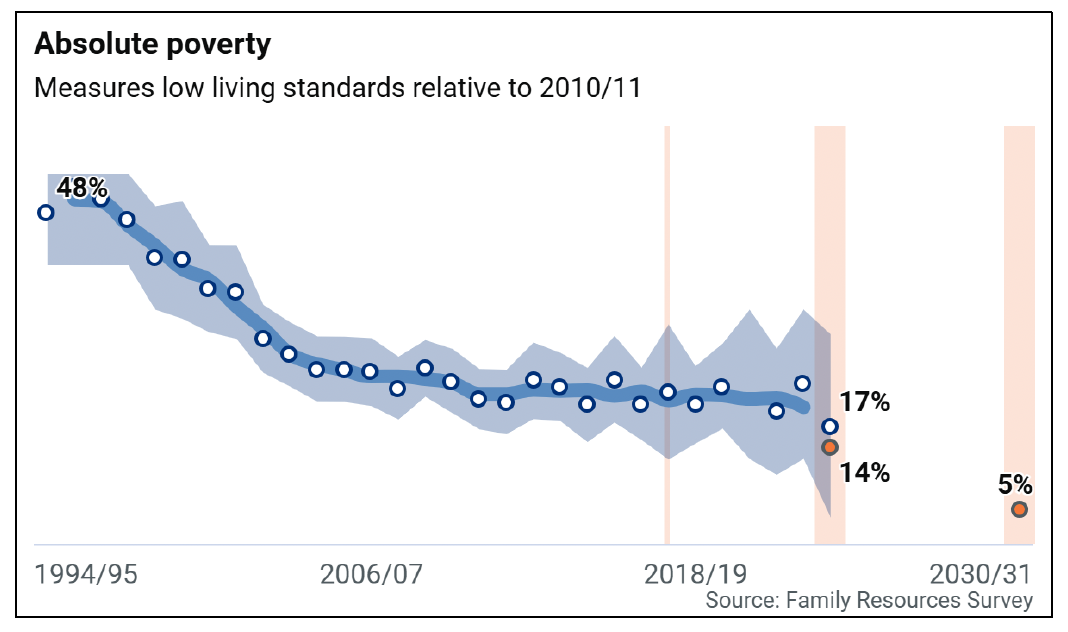 A graph displaying the percentage of children living in absolute poverty in Scotland since 1994/95. The graph shows that 48% of children were living in absolute poverty in 1994/95, reducing to 17% by 2023/24. The graph also shows the Child Poverty Act targets of 14% of children living in absolute poverty in Scotland by 2023/24, and 5% by 2030/31. The source of the figures used is the Family Resources Survey.