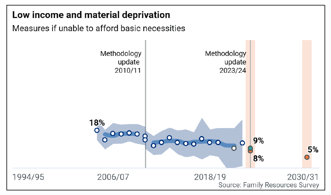A graph displaying the percentage of children living with low income and material deprivation in Scotland since 2004/05. The graph shows that 18% of children were living in absolute poverty in 2004/05, reducing to 9% by 2023/24. The graph also shows the Child Poverty Act targets of 8% of children living with low income and material deprivation in Scotland by 2023/24, and 5% by 2030/31. The graph notes changes in methodology in 2010/11 and 2023/24. The source of the figures used is the Family Resources Survey.