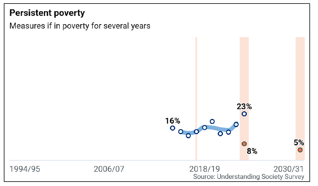 A graph displaying the percentage of children living in persistent poverty in Scotland since 2014/15. The graph shows that 16% of children were living in persistent poverty in 2015/16, increasing to 23% by 2023/24. The graph also shows the Child Poverty Act targets of 8% of children living in persistent poverty in Scotland by 2023/24, and 5% by 2030/31. The source of the figures used is the Understanding Society Survey.