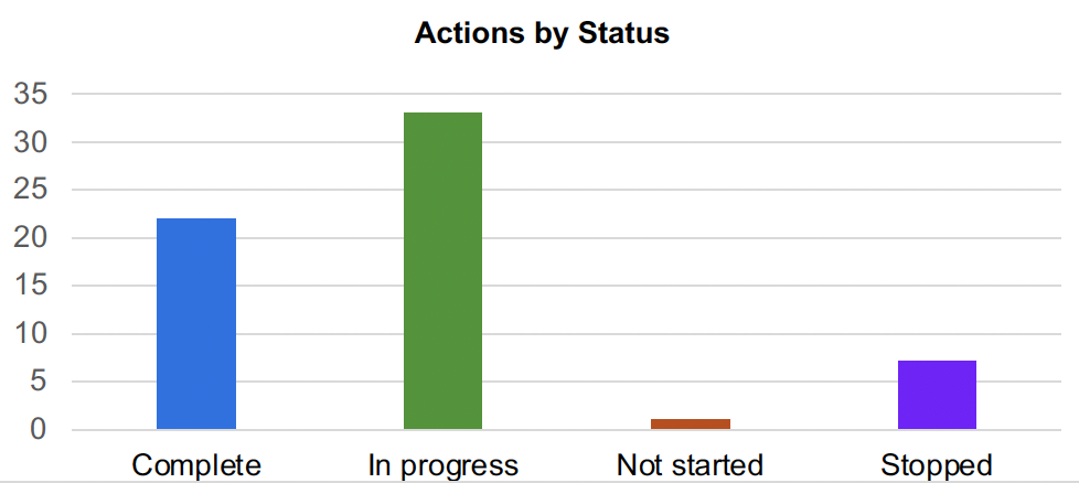 Chart 1: A chart depicting actions in the Fair Work Action Plan by their status, Complete (22), In progress (33), Not started (1), and Stopped (7).
