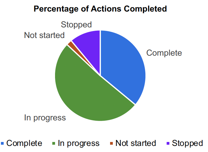 Chart 2: Pie chart denoting the percentage of actions complete (36%), in progress (51%), not started (2%), and stopped (11%).