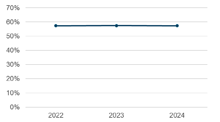 A line graph showing the proportion of the Scottish Government workforce that are female has stayed consistent from 2022 to 2024.
