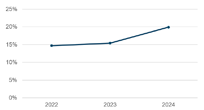 A line graph showing the proportion of the Scottish Government workforce who are disabled has increased from 2022 to 2024

