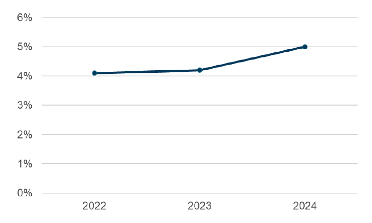 A line graph showing the proportion of the Scottish Government workforce that are minority ethnic has increased between 2022 and 2024. 
