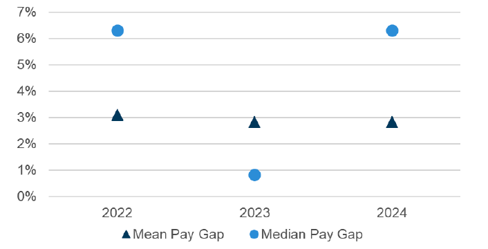 A scatter graph showing the mean and median gender pay gap has declined for the Scottish Government from 2022 to 2023. 
