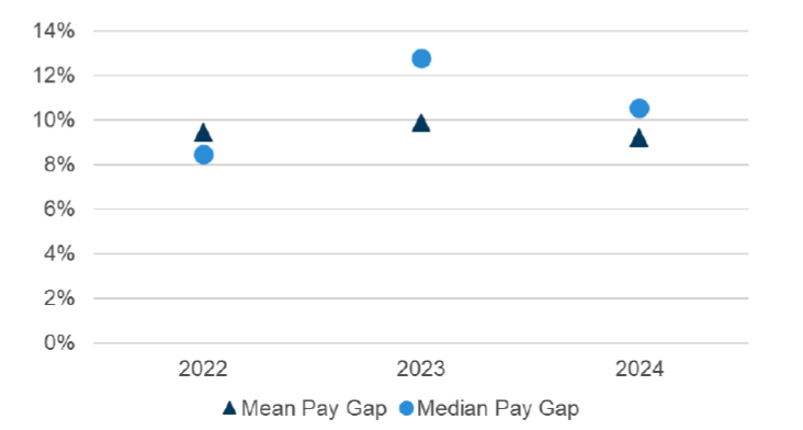 A scatter graph showing the mean and median disability pay gap has increased for the Scottish Government from 2022 to 2023 . 