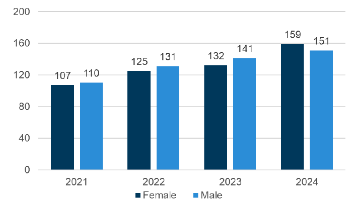 A bar graph showing the number of male and female employees in the senior civil service has increased between 2021 and 2023, but the number of male senior staff has been greater than female senior staff each year except 2024. 