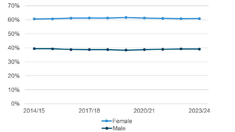 A line graph showing the proportion of the college workforce who are female between 2014 and 2024.