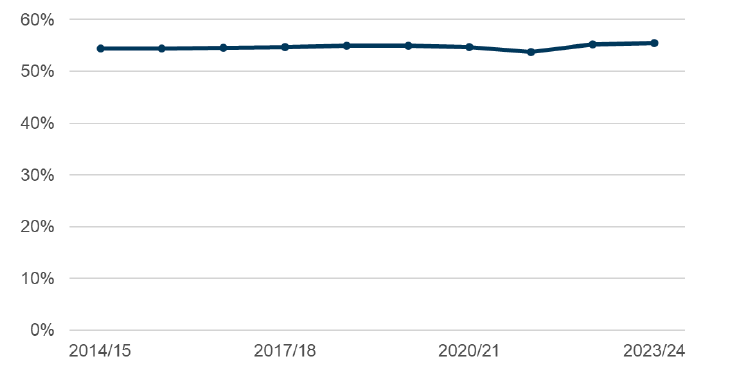 A line graph showing the proportion of the university workforce who are female in Scotland has stayed consistent between 2014 and 2024.