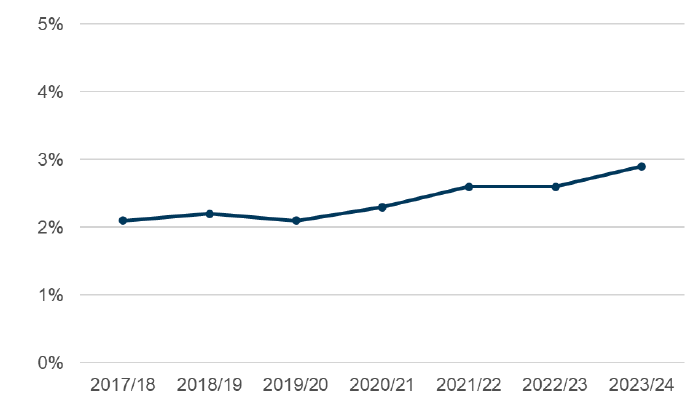 A line graph showing proportion of the college workforce from a minority ethnic background has increased from 2017 to 2024. 
