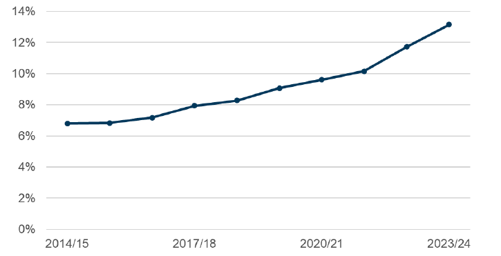 A line graph showing the proportion of the university workforce in Scotland who are from an ethnic minority background has increased yearly from 2014 to 2024. 