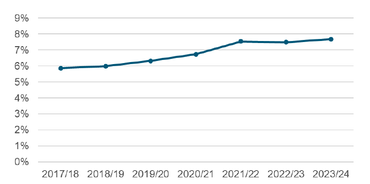 A line graph showing proportion of the college workforce with a declared disability has increased from 2017 to 2024. 
