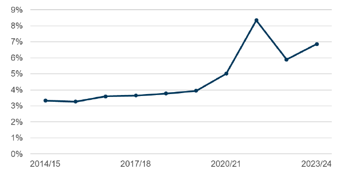 A line graph showing the proportion of the university workforce with a declared disability has increased between 2014 and 2024, with a decrease only in 2022/23. 