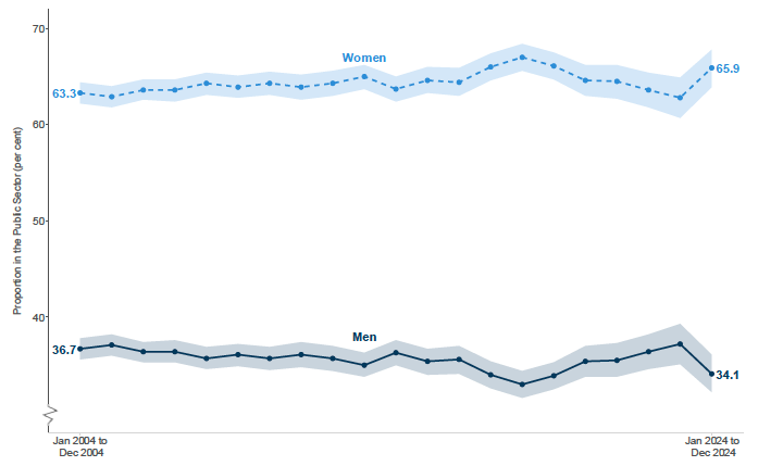 A line graph showing that the proportion of men and women employed in the public sector as separate lines. 