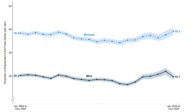  A line graph showing the proportion of people in employment who are employed in the public sector, with men and women as separate lines.