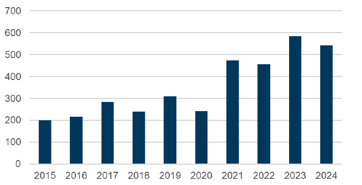 A bar graph showing the number of Real Living Wage accreditations in Scotland from 2015 to 2024. 