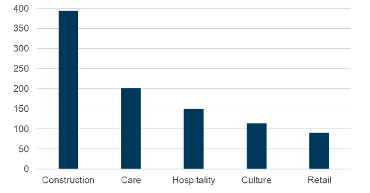 A bar graph showing the number of Real Living Wage accreditations in the construction, care, hospitality, culture, and retails sectors. 
 