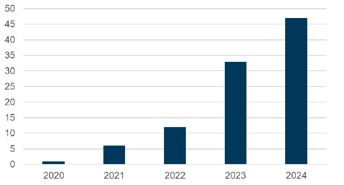 A bar graph showing the number of Real Living Hour accreditations in Scotland from 2020 to 2025. 