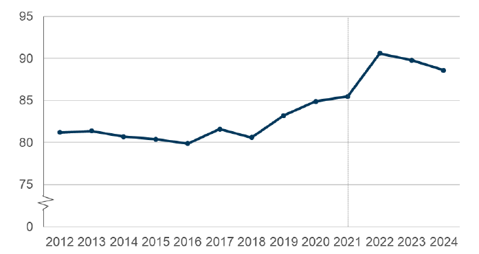 A line graph showing the percentage of employees in Scotland earning the real Living Wage or more as increased between 2012 and 2024. 