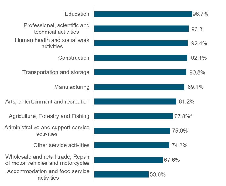 The proportion of employees aged 18 or over earning the real Living Wage or more varies by industry sector. For the available sectors, the proportion of employees earning the real Living Wage or more was highest in Education and lowest in Accommodation and food services in 2024