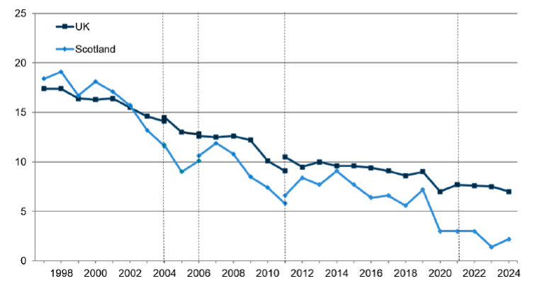 A line graph showing the gender pay gap for full time hourly earnings in Scotland and the United Kingdom as separate lines between 1997 and 2024. 
