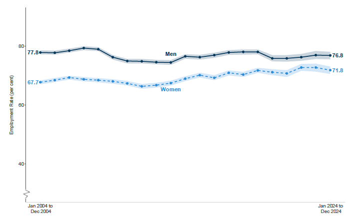 A line chart showing the employment rates for men and women in Scotland as separate lines from 2004 to 2024. 