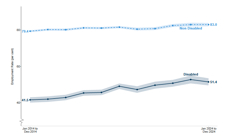 A line chart showing the employment rates for disabled and non-disabled people as separate lines in Scotland from 2014 to 2024. 
