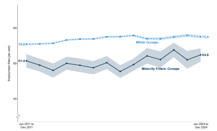 A line chart showing the employment rates for white and ethnic minority groups as separate lines between 2011 and 2024. 