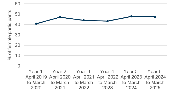A line graph showing the proportion of female participants supported through No On Left Behind has increased from April 2019 to March 2025. 