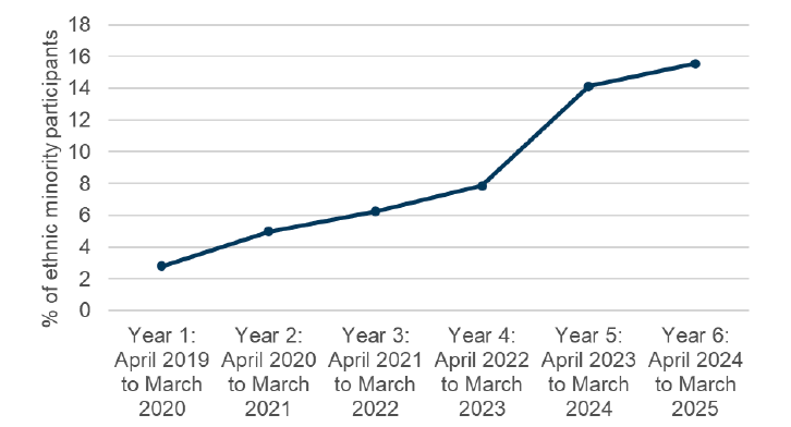 A line graph showing the proportion of minority ethnic participants supported by No One Left Behind has increased from April 2019 to March 2025.

