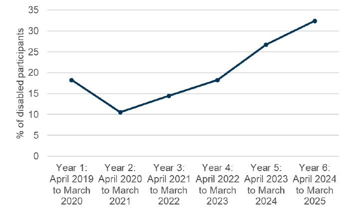 A line graph showing the proportion of participants supported through No One Left Behind who had a disability has increased from Year 1 ending March 2020 to Year 6 ending March 2025.