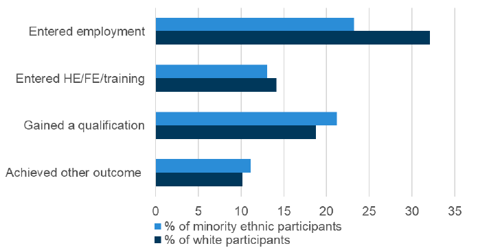 A bar graph showing the proportion of minority ethnic and white participants of No One Left Behind who have achieved each outcome between April 2019 and March 2025 as separate bars.