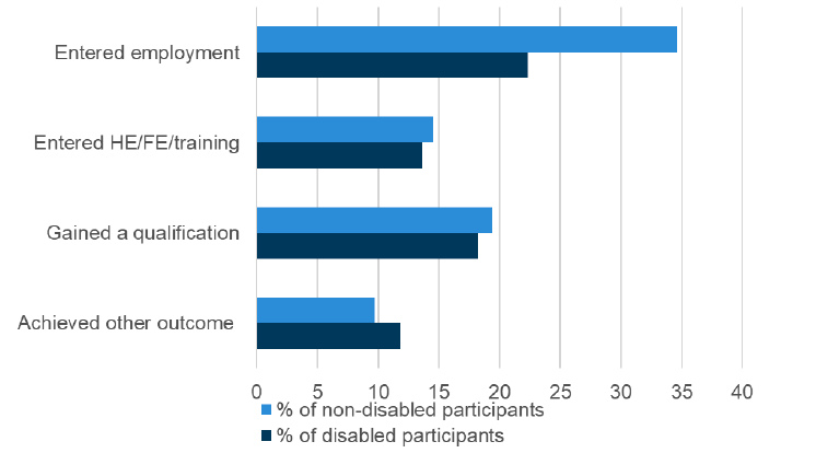 A bar graph showing the proportion of disabled and non-disabled participants of No One Left Behind who have achieved each outcome between April 2019 and March 2025 as separate bars.
