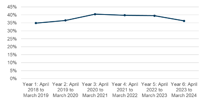 A line graph showing the proportion of Fair Start Scotland participants who are female yearly from Year 1 ending March 2019 to Year 6 ending March 2024. 
