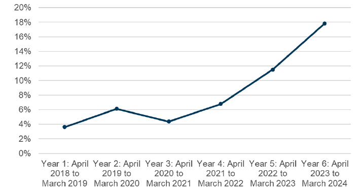 A line graph showing the proportion of Fair Start Scotland participants who are minority ethnic has increased from Year 1 ending March 2019 to Year 6 ending March 2024. 

