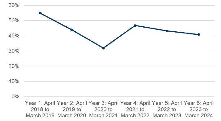 A line graph showing the proportion of Fair Start Scotland participants with a disability has decreased from Year 1 ending March 2019 to Year 6 ending March 2024. 