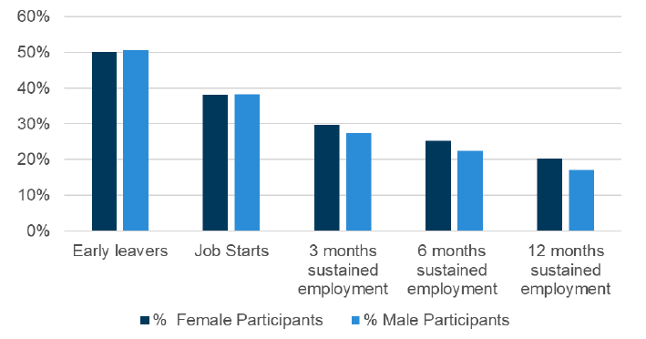 A bar graph showing the proportion of male and female Fair Start Scotland Participants who achieved an outcome as separate bars. 
