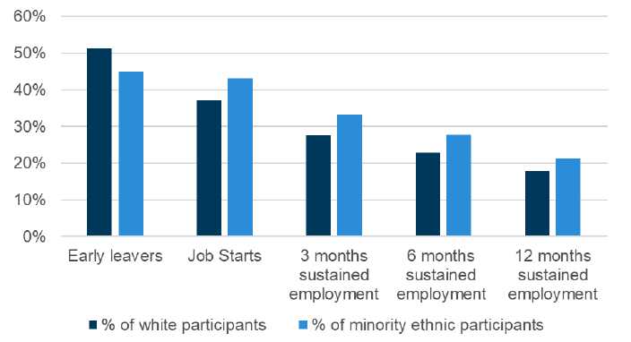 A bar graph showing the proportion of white and ethnic minority Fair Start Scotland participants who achieved an outcome as separate bars. 