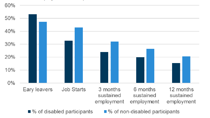A bar graph showing the proportion of disabled and non-disabled Fair Start Scotland participants who achieved an outcome as separate bars. 