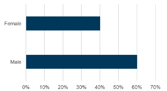 A bar chart showing the proportion of managers, directors, and senior officials who are male and female in Scotland in 2022.