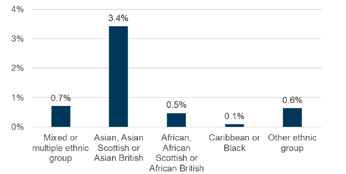 A bar graph showing the proportion of managers, directors and senior officials who are minority ethnic in 2022. 