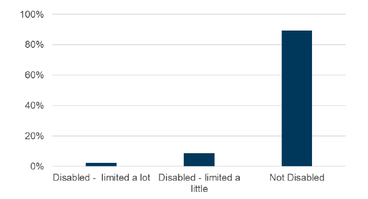  bar chart showing the proportion of managers, directors, and senior officials who are disabled and limited a lot and disabled and limited a little in Scotland in 2022.